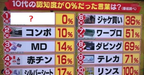 10代の認知度が0%だった言葉ベスト10