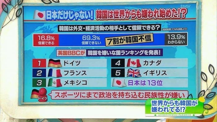 BBC『韓国を嫌いな国』ランキングを発表！日本は1位じゃない？