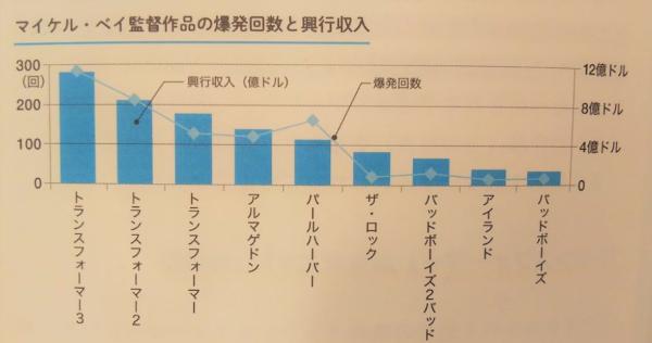 マイケル・ベイ監督作品の爆破回数と興行収入の相関グラフ