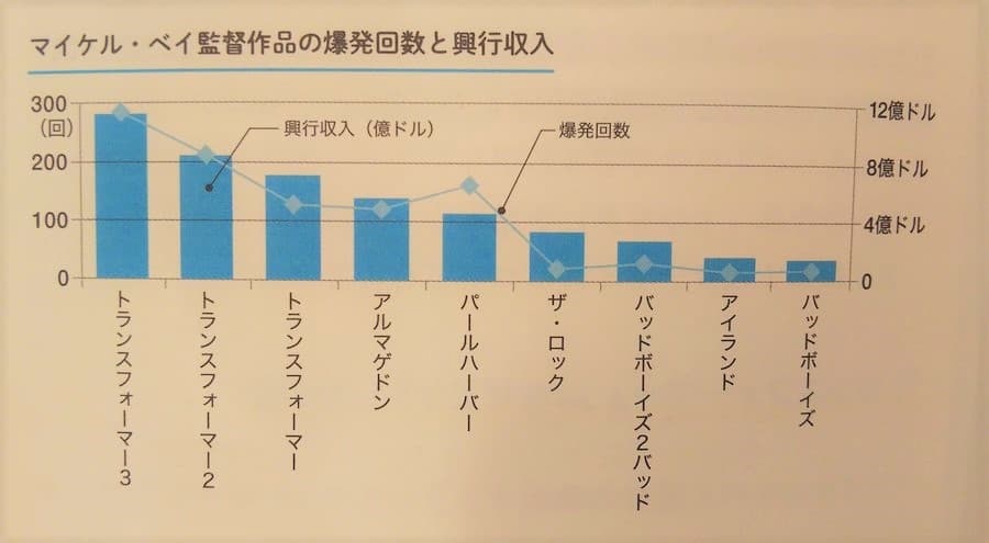 マイケル・ベイ監督作品の爆破回数と興行収入の相関グラフ