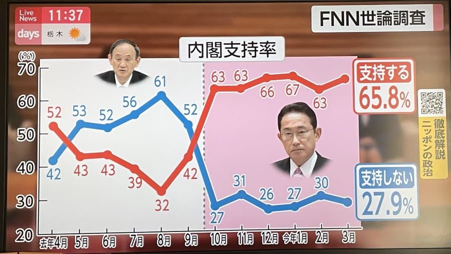 菅元総理と岸田総理の内閣支持率に違和感しかない・・・