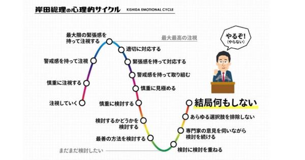 【令和の検討使】岸田総理の心理的サイクル