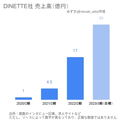 尾崎美紀さんの経営する「DINETTE」ってどんな会社