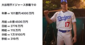 大谷翔平の年俸101億→月収8.4億→日給2778万→時給115万→分給1.91万円→秒給319円 - 激バズ