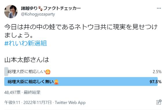 山本太郎さんは総理大臣にふさわしいのかのアンケートの結果が判明！（投票総数48,497票）