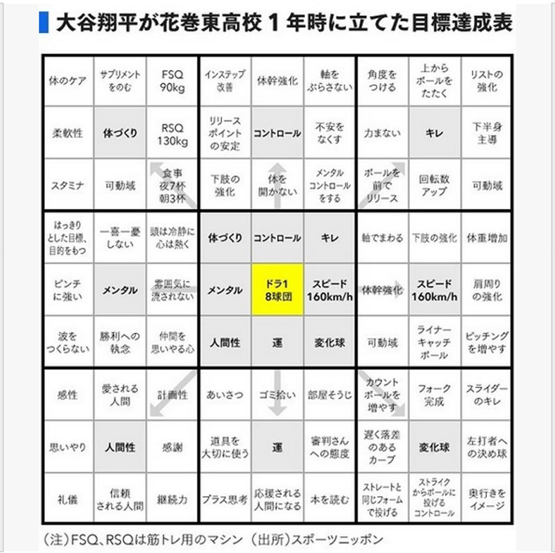 大谷翔平選手がメジャーで大成功した要因になった花巻東高校の「目標達成用紙」が色々凄い！