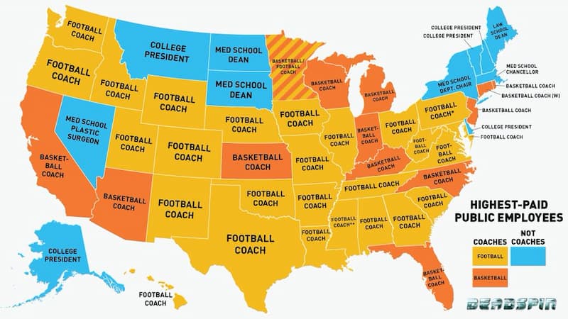アメリカの公務員で最も高収入なのは州知事でも大学の学長でもなく、アメフトかバスケットボールのコーチ
