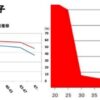 生殖能力で比べるなら40代男性は「お値段1割引シールが貼られてる」状態。 一方で女性は「お値段1割シールが貼られてる」状態