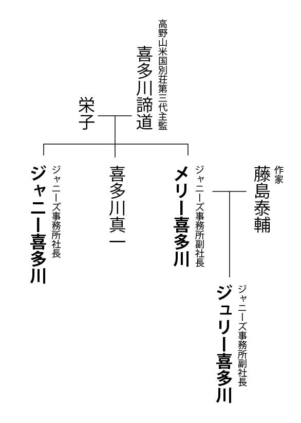 喜多川家の家系図