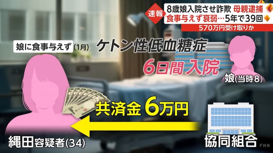 縄田佳純容疑者、8歳の娘に食事与えず40回入院させ共済金を騙し取った疑いで逮捕！