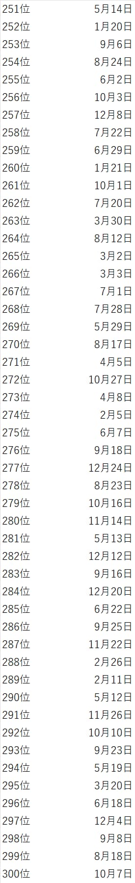 誕生日でわかる2025年の運勢ランキング