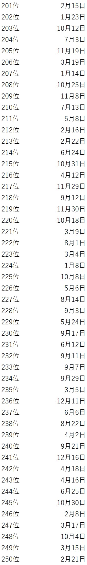 誕生日でわかる2025年の運勢ランキング