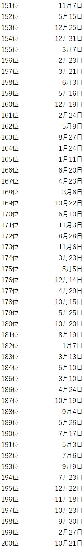 誕生日でわかる2025年の運勢ランキング