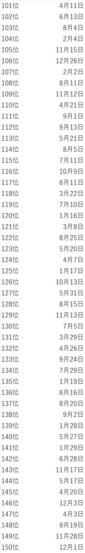 誕生日でわかる2025年の運勢ランキング