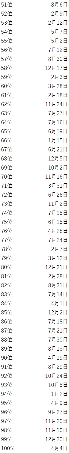 誕生日でわかる2025年の運勢ランキング