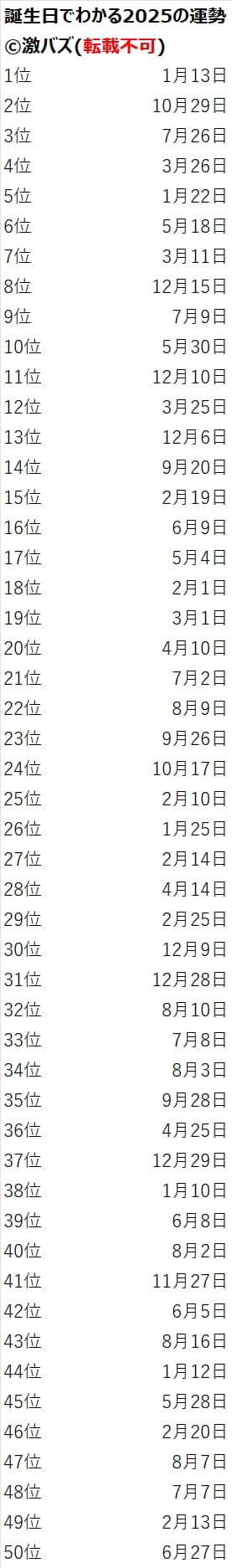 誕生日でわかる2025年の運勢ランキング