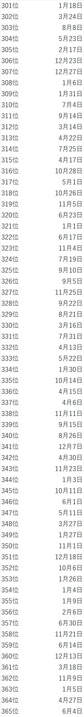 誕生日でわかる2025年の運勢ランキング