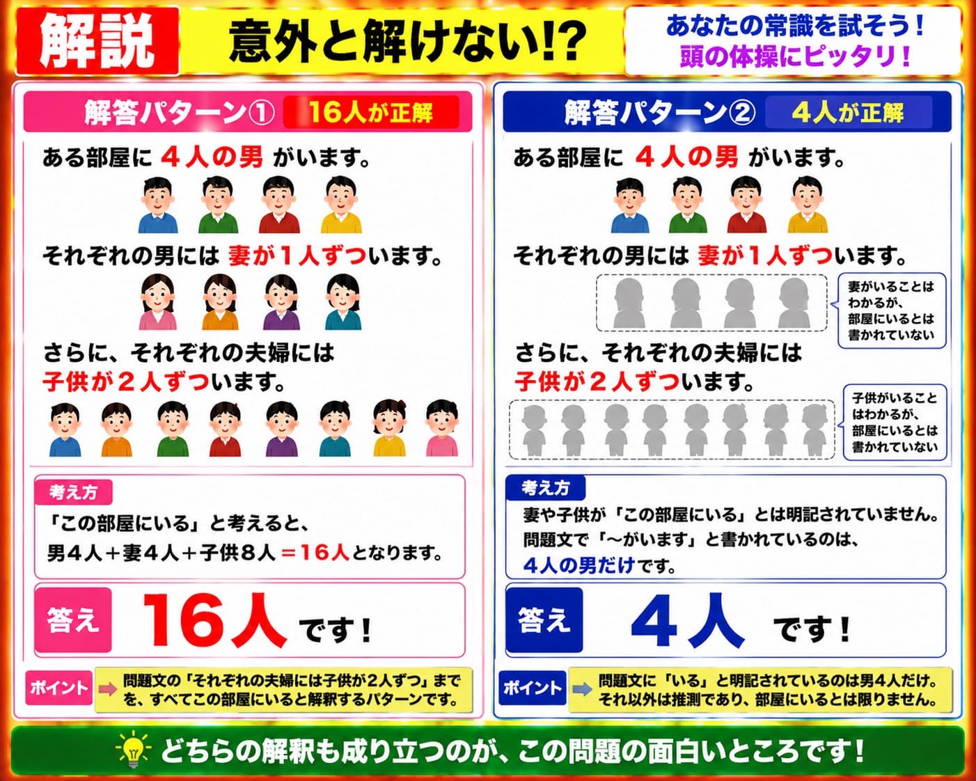 【問題】ある部屋に4人の男がいます。それぞれの男には妻が1人ずついます。さらに、それぞれの夫婦には子供が2人ずついます。この部屋には全部で何人いるでしょう？